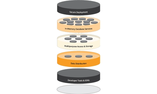 What Is the Couchbase Database Platform