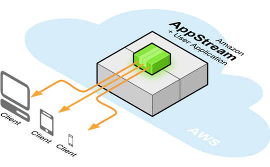 Amazon Appstream Cloud engine 