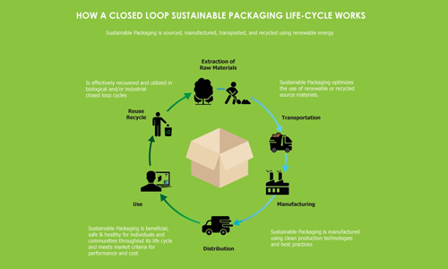 Circle-of-sustainable-packaging