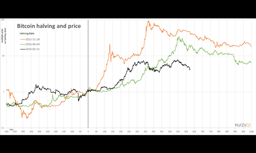 bitcoin halving chart