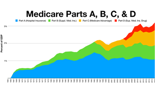 Medicare-Parts