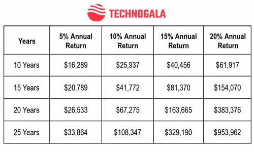 growth of Bitcoin investment in the future