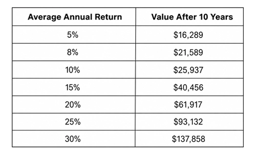 Projected growth scenarios for a $10,000 Bitcoin investment 